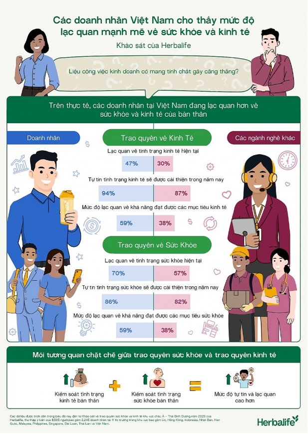 94% doanh nhân tại Việt Nam dự báo kinh tế sẽ khởi sắc trong năm nay 94% doanh nhân tại Việt Nam dự báo kinh tế sẽ khởi sắc trong năm nay
