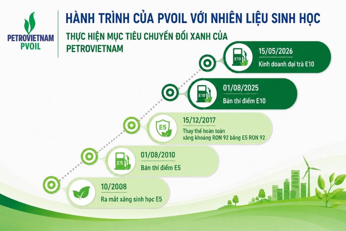 PVOIL không chỉ đưa E10 đến với người tiêu dùng mà còn góp phần hiện thực hóa mục tiêu chuyển dịch năng lượng và tăng trưởng xanh của Petrovietnam. PVOIL không chỉ đưa E10 đến với người tiêu dùng mà còn góp phần hiện thực hóa mục tiêu chuyển dịch năng lượng và tăng trưởng xanh của Petrovietnam.