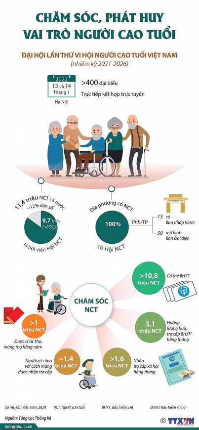[Infographics] Chăm sóc, phát huy vai trò người cao tuổi