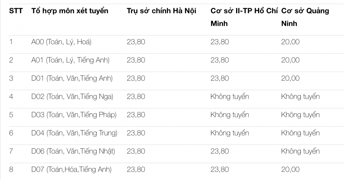 Điểm sàn phương thức 4 xét tuyển vào Trường Đại học Ngoại thương. Điểm sàn phương thức 4 xét tuyển vào Trường Đại học Ngoại thương.