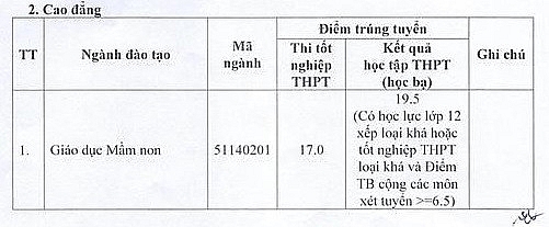 Điểm chuẩn Trường Đại học Hà Tĩnh năm 2021.