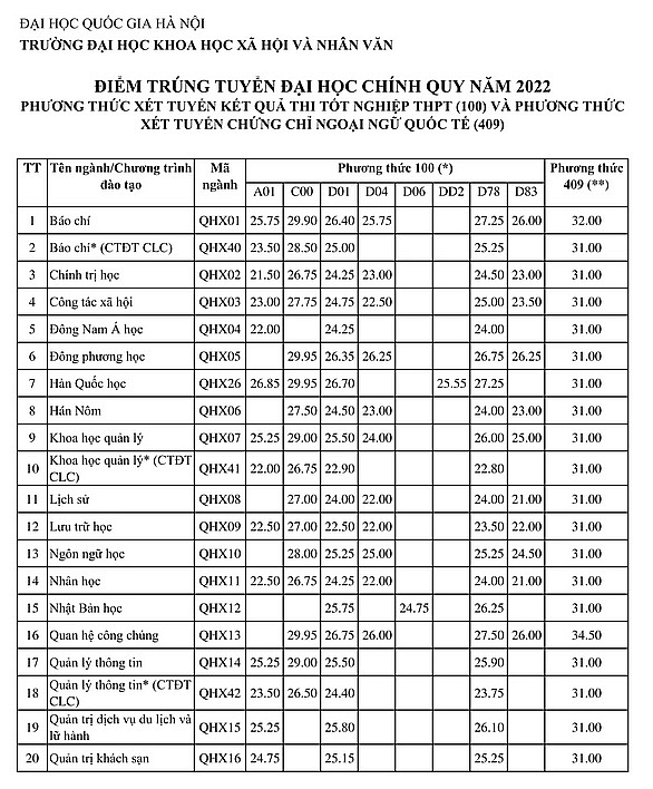 Đại học Khoa học xã hội và Nhân văn Hà Nội công bố điểm chuẩn năm 2022, cao nhất 29,95 điểm