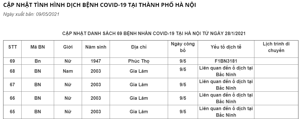 Hà Nội: Thêm 5 ca dương tính với SARS-CoV-2 Hà Nội: Thêm 5 ca dương tính với SARS-CoV-2