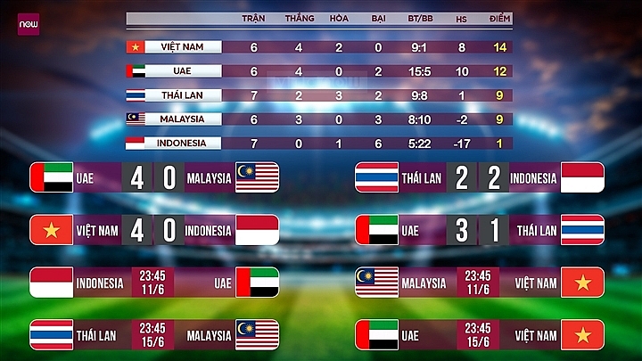 Việt Nam đè bẹp Indonesia trong chiến thắng 4-0