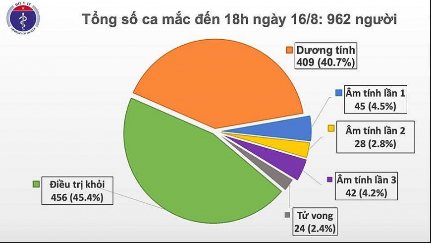them 11 ca mac covid 19 trong do 1 ca ghi nhan tai ha noi