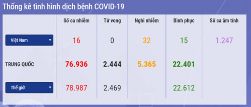 Cập nhật 7h ngày 24/2: Số ca tử vong do Covid-19 ngoài Trung Quốc tăng cao