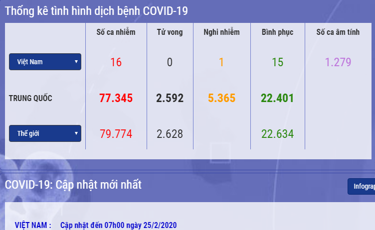 Th&ocirc;ng tin cập nhật đến 7h s&aacute;ng nay của Bộ Y tế. Ảnh chụp m&agrave;n h&igrave;nh