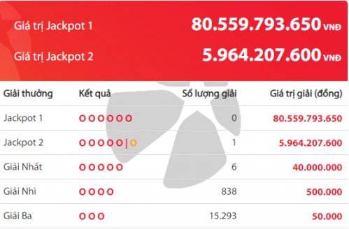 Một khách hàng trúng Jackpot gần 6 tỷ đồng