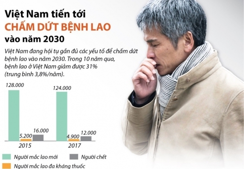 Việt Nam: Bắt đầu con đường chấm dứt bệnh lao