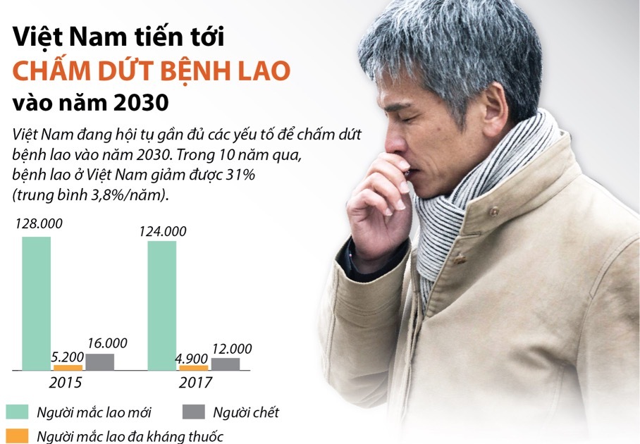 Việt Nam: Bắt đầu con đường chấm dứt bệnh lao