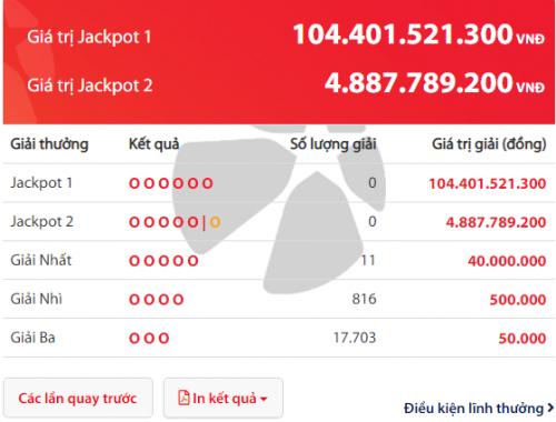 Kết quả xổ số Vietlott: Jackpot vượt 100 tỷ đồng vẫn chưa tìm được chủ nhân may mắn