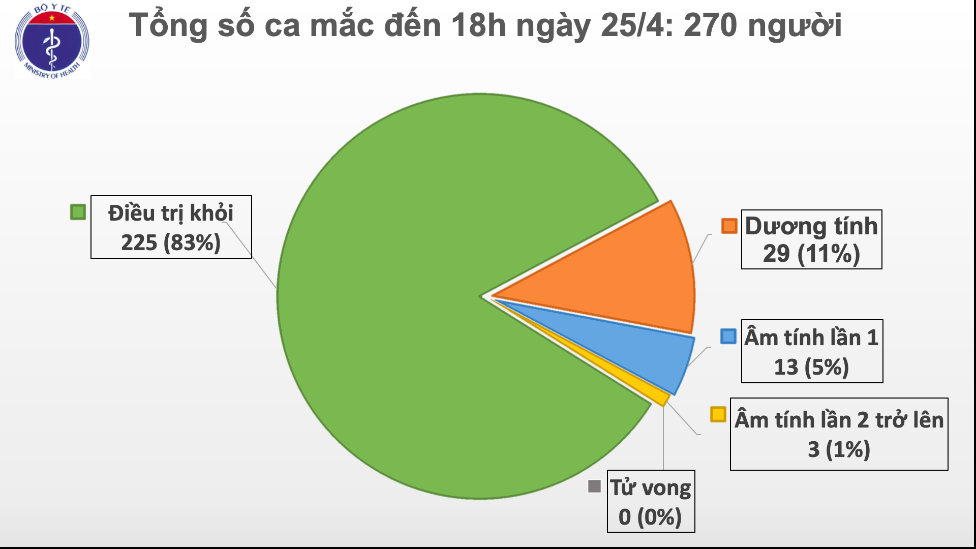 Chiều nay không có ca mắc mới, cả nước còn 45 bệnh nhân Covid-19 đang điều trị