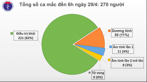 Ngày thứ 13 không có ca mắc Covid-19 trong cộng đồng, thêm 1 ca dương tính trở lại