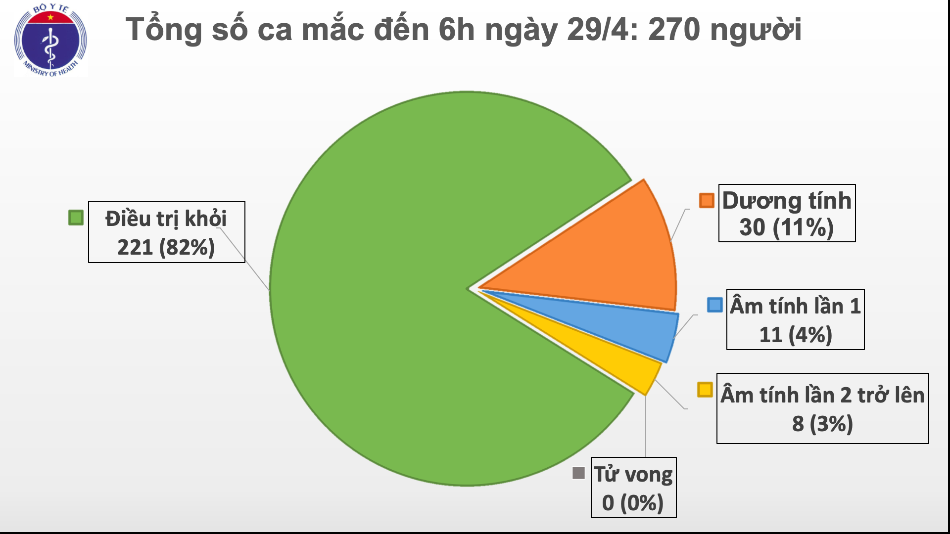 Ngày thứ 13 không có ca mắc Covid-19 trong cộng đồng, thêm 1 ca dương tính trở lại
