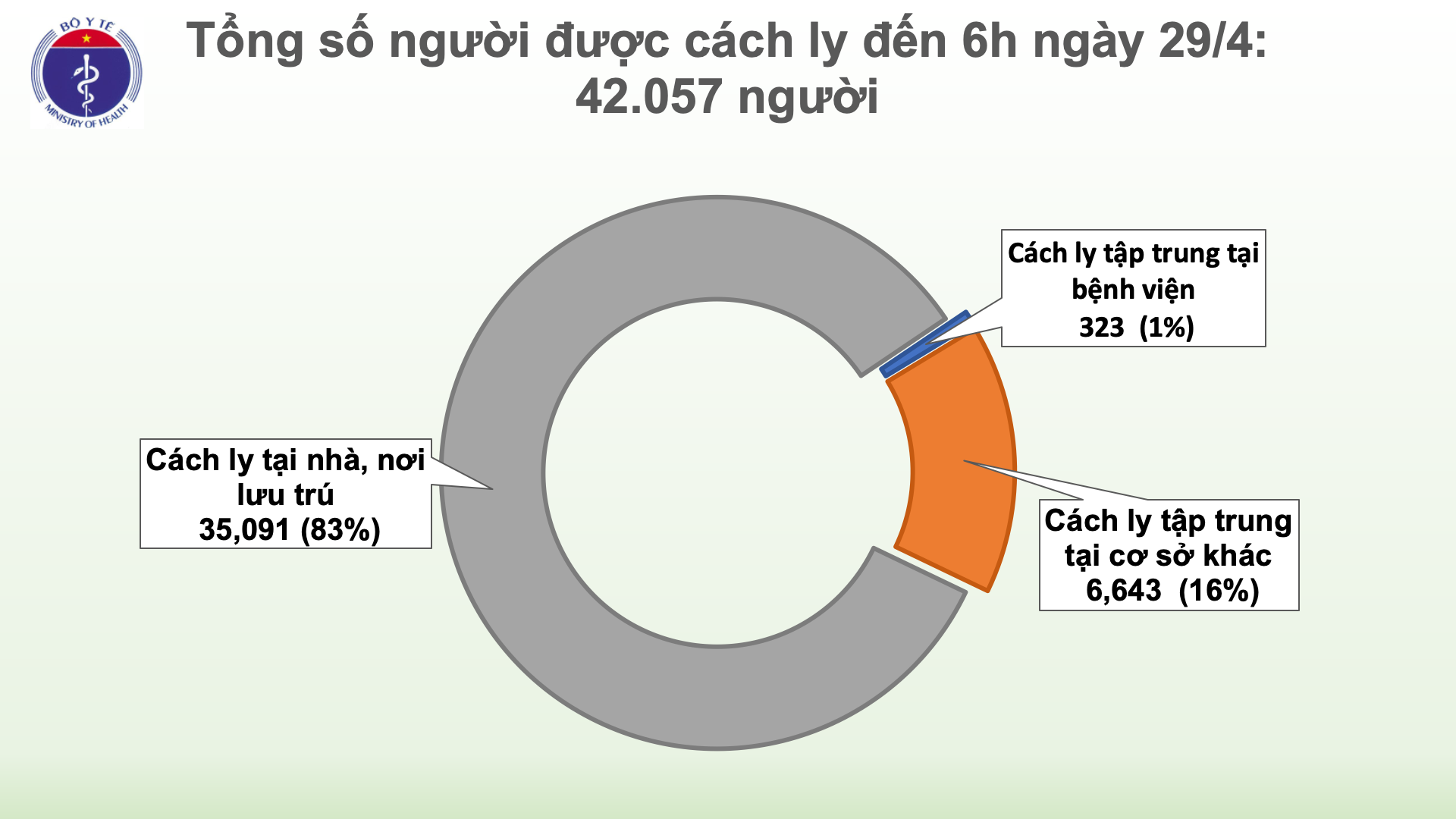 Ngày thứ 13 không có ca mắc Covid-19 trong cộng đồng, thêm 1 ca dương tính trở lại