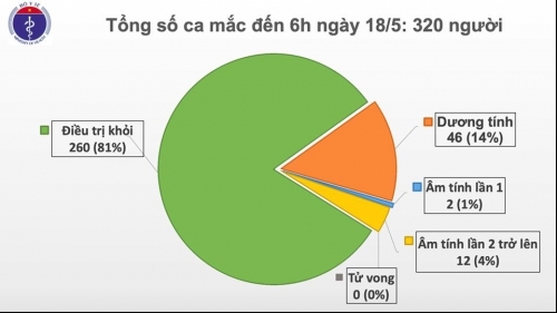 32 ngày không có ca mắc Covid-19 trong cộng đồng, phi công người Anh âm tính 10 ngày liên tiếp