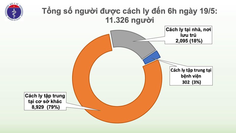 Sáng 19/5 không có ca mắc mới, 263 bệnh nhân Covid-19 khỏi bệnh