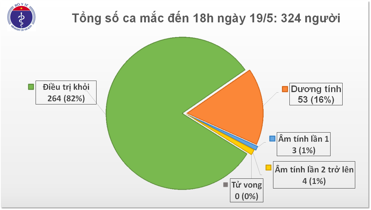 Chiều 19/5: Không ca mắc mới Covid-19, một bệnh nhân tái dương tính khỏi bệnh