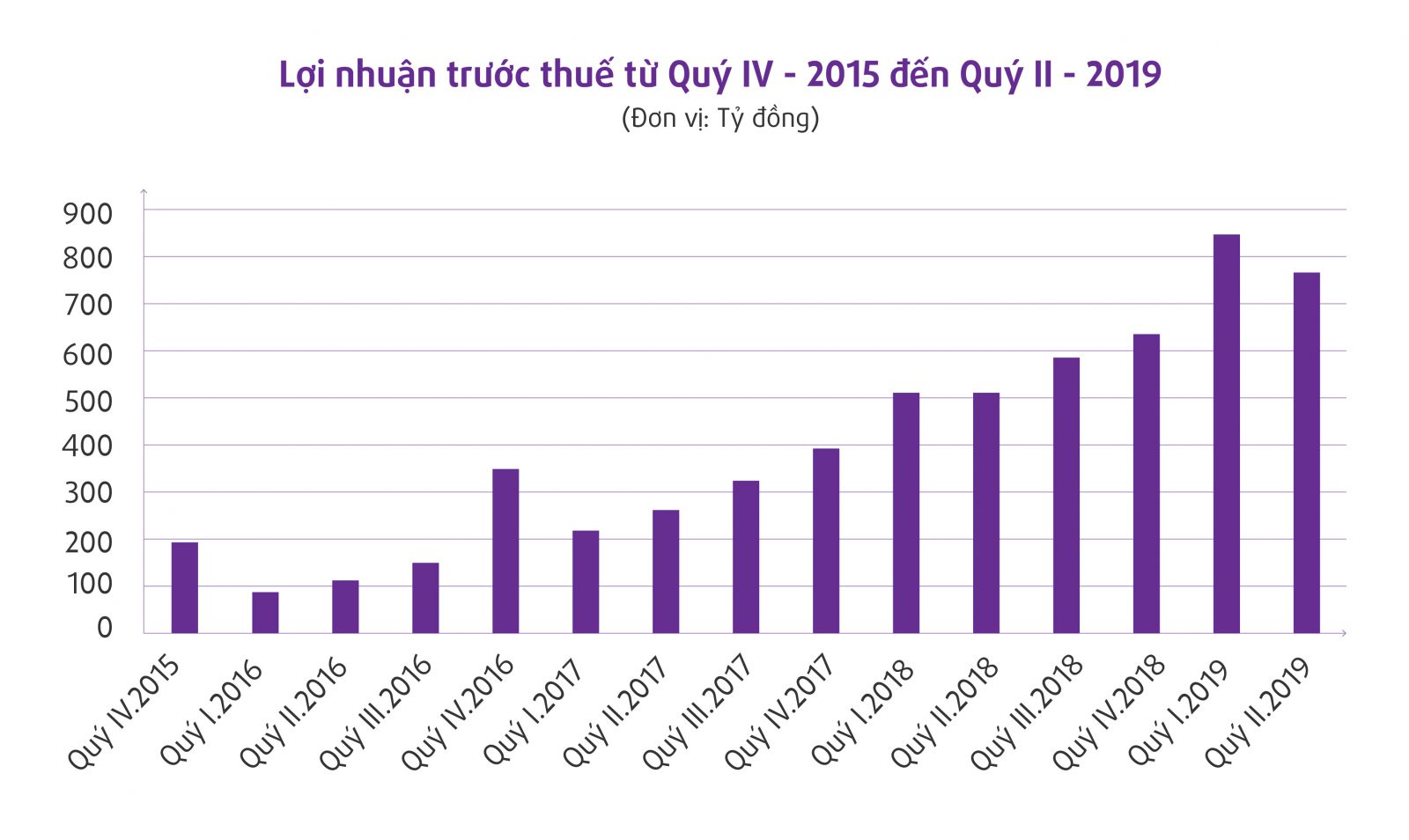 Biểu đồ lợi nhuận của TPBank từ qu&yacute; IV &ndash; 2015 đến qu&yacute; II - 2019