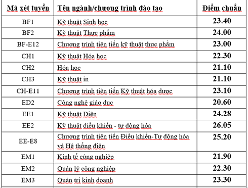 Đại học Bách khoa chính thức công bố điểm chuẩn 2019