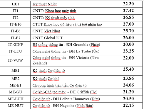 Đại học Bách khoa chính thức công bố điểm chuẩn 2019