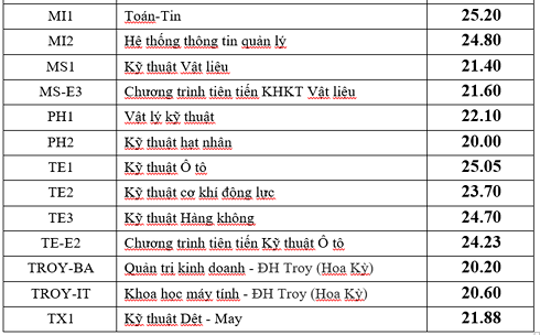 Đại học Bách khoa chính thức công bố điểm chuẩn 2019