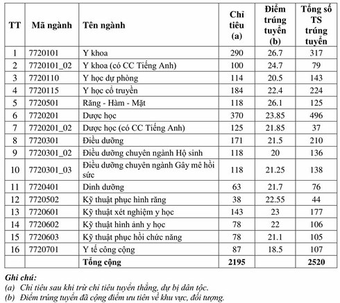 Đại học Y dược TP HCM công bố điểm chuẩn năm 2019