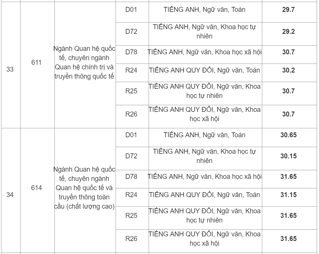 Học viện Báo chí & Tuyên truyền công bố điểm chuẩn năm 2019