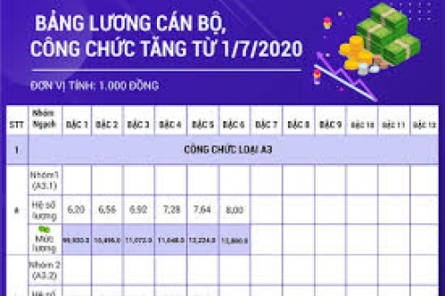 Từ năm 2021: Tiền lương với cán bộ, công chức thực hiện thế nào?