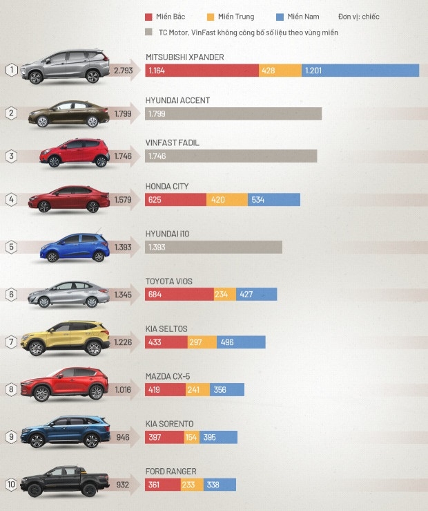 Top xe bán chạy tháng đầu năm: Xpander lên ngôi, Vios tụt sâu