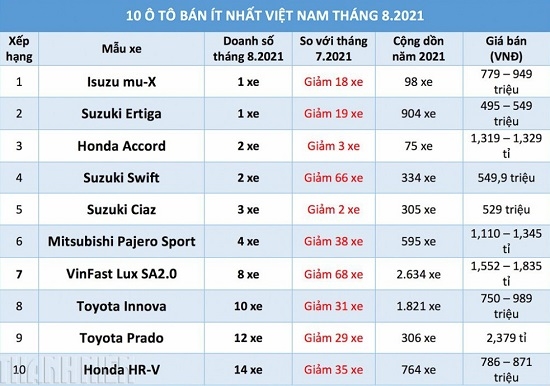 Xe bán ít nhất tháng 8: Tung bản nâng cấp, Suzuki Swift vẫn không 